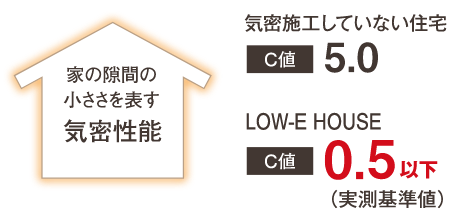 家の隙間の小ささを表す気密性能 一般的な住宅 C値 5.0 LOW-E HOUSE C値 0.28（実績平均）