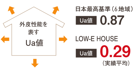 外皮性能を表す Ua値 日本最高基準 Ua値 0.87  LOW-E HOUSE Ua値 0.29（実績平均）