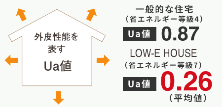 外皮性能を表す Ua値 日本最高基準 Ua値 0.87  LOW-E HOUSE Ua値 0.29（実績平均）