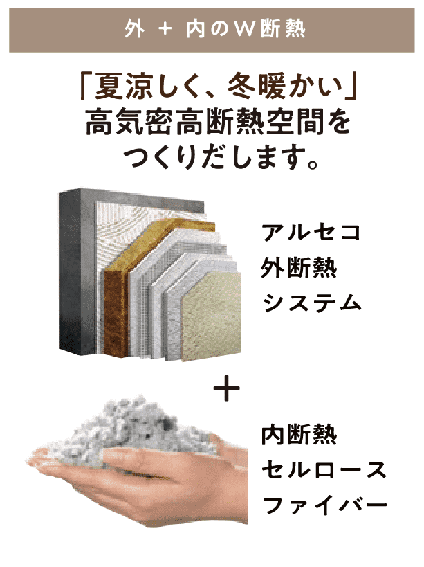 外 ＋ 内のW断熱 「夏涼しく、冬暖かい」高気密高断熱空間をつくりだします。 アルセコ外断熱システム+内断熱セルロースファイバー