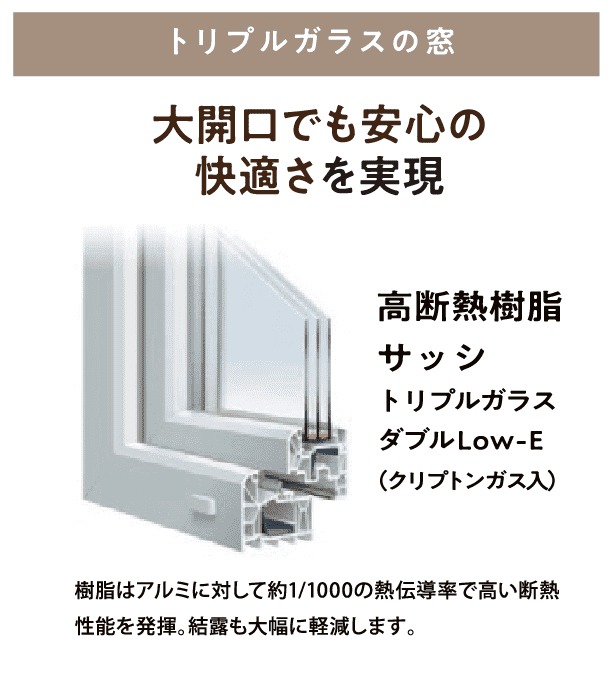 トリプルガラスの窓 大開口でも安心の快適さを実現 樹脂はアルミに対して約1/1000の熱伝導率で高い断熱性能を発揮。結露も大幅に軽減します。